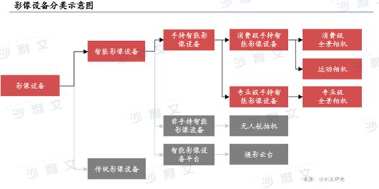 年全球智能手持影像设备市场发展白皮书凯发k8娱乐唯一沙利文发布《2024(图3)