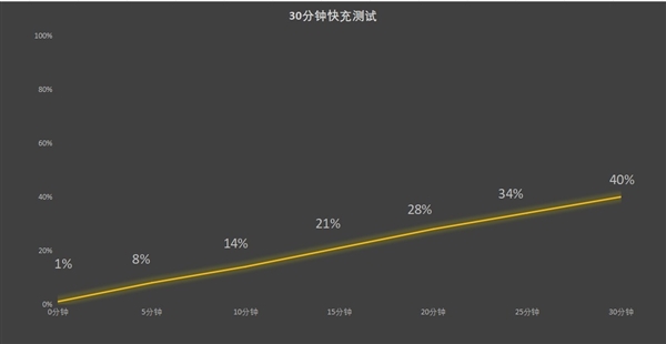 00mAh史上最大青海湖电池 续航一骑绝尘凯发K8登录荣耀X60 Pro上手：66(图16)