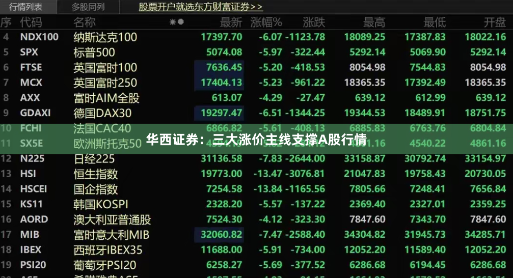 华西证券：三大涨价主线支撑A股行情
