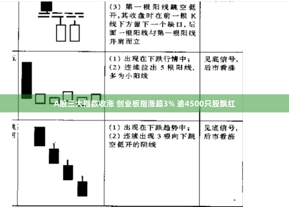 A股三大指数收涨 创业板指涨超3% 逾4500只股飘红