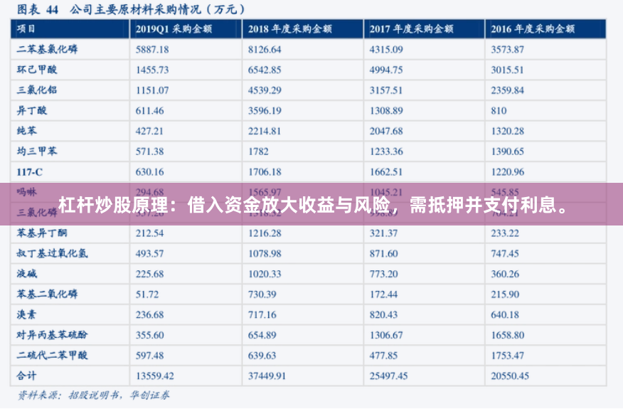 杠杆炒股原理：借入资金放大收益与风险，需抵押并支付利息。